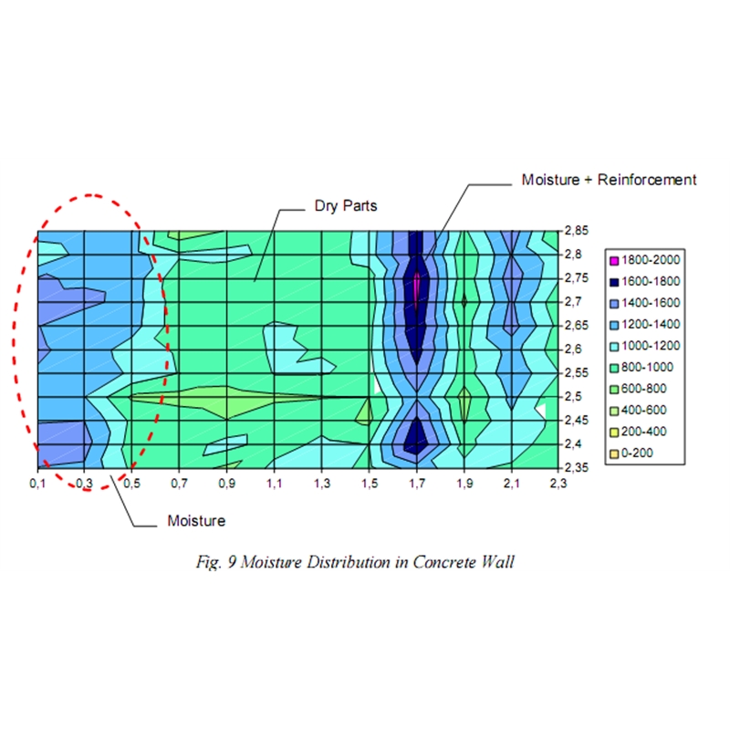 德国HF SENSOR MOIST 250B手持式微波湿度测试系统图片